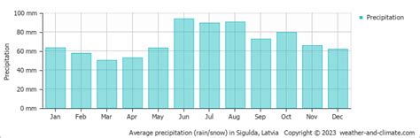 sigulda weather.